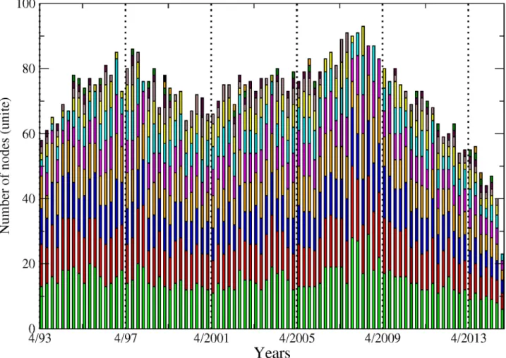 Fig 8. Each bar represents the number of institutions making up each community within the giant component, from April 1993 to November 2014