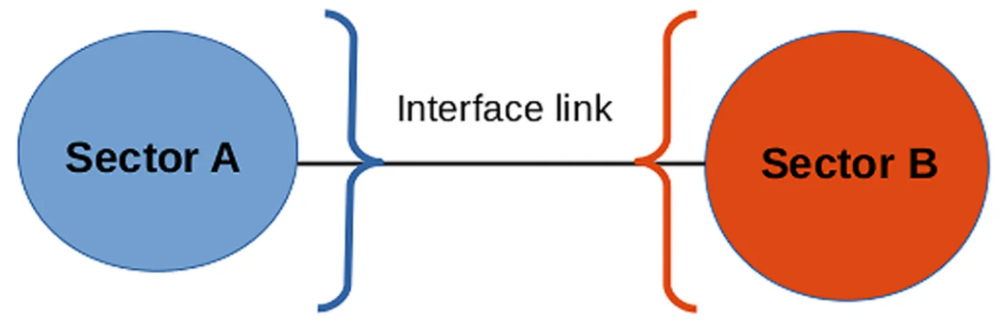 Fig 9. A link is defined as part of the interface if its two connecting nodes belong to different sectors.