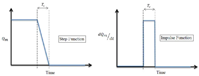Figure  ‎ III-11 – Step Function Profile              Figure  ‎ III-12 – Impulse Function Profile  The measured transfer function is then: 