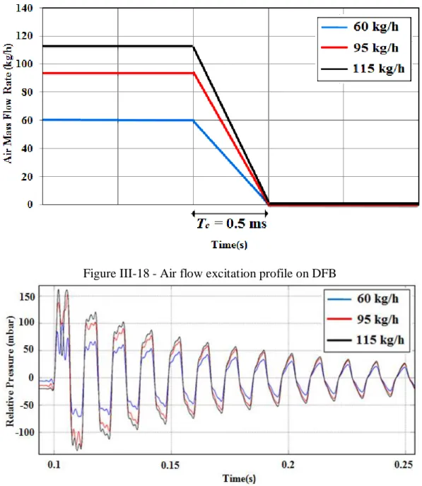 Figure  ‎ III-19 - Relative pressure in function of time for different value of air mass  flow rate 