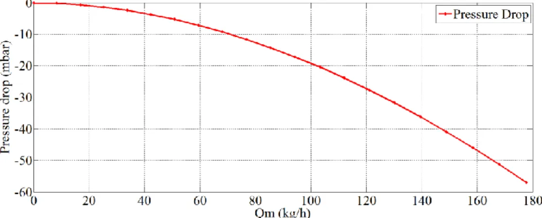 Figure  ‎ III-25 - Pressure drop in function of air mass flow rate for a simple tube of 985 mm  length and 30 mm diameter 