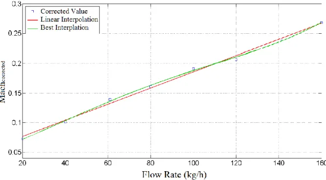 Figure  ‎ IV-11 – Length correction law in function of air mass flow rate (L=368mm)  It is also important to show the evolution of corrected Mach number in function of calculated  one