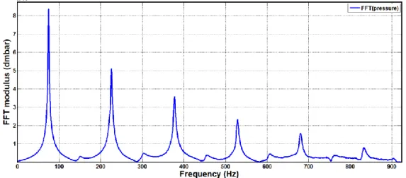 Figure  ‎ II-5 – Fast Fourier Transform of the derivative of the instantaneous pressure     upstream of the shutoff valve 