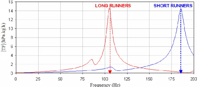 Figure  ‎ III-4 – Leakage effect on the amplitude of the transfer function [114] 