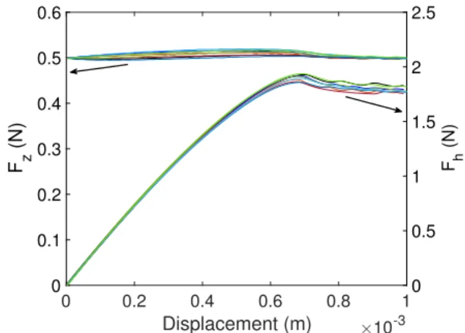 Figure 14 shows various typical contact images taken during the experiments, through the central hole of the force/torque sensor