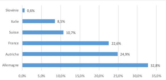 Figure 1 Provenance de l'échantillon