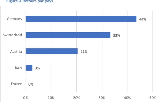 Figure 4 Retours par pays