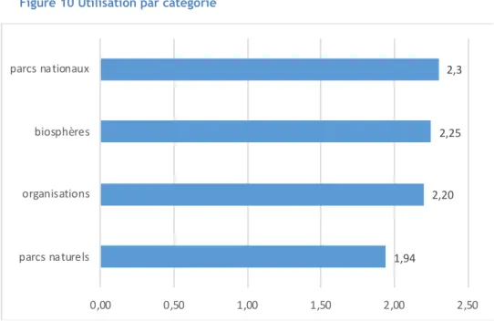 Figure 10 Utilisation par catégorie