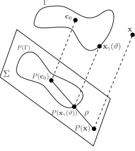Figure 1: We define polar-type coordinates (ϑ, ρ) in the plane Σ and use them to design a function f (x) = ρ − 1 such that P (x) is assigned the coordinates (ϑ, ρ).