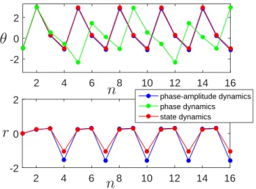 Figure 6: The three-dimensional Van der Pol system is forced by a train of pulses. The phase variable (upper panel) and amplitude variables (lower panel), shown after each pulse, are correctly approximated by the phase-amplitude dynamics