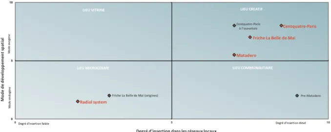 Figure 1 : Graphique de typologie des logiques socio-spatiale d’un équipement culturel 
