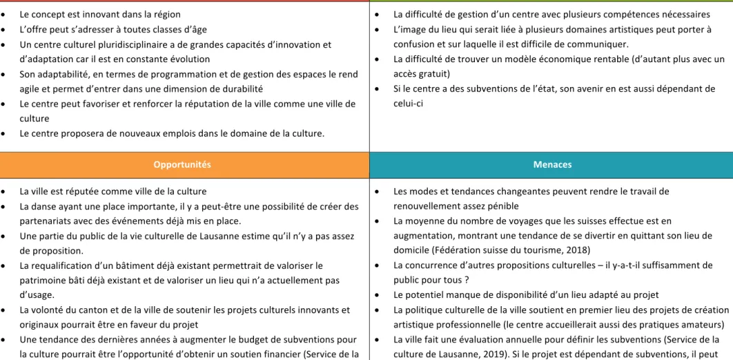 Tableau 4 : Analyse des forces, faiblesses, opportunités et menaces 