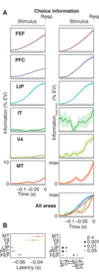 Fig. 4. Dynamics of choice information