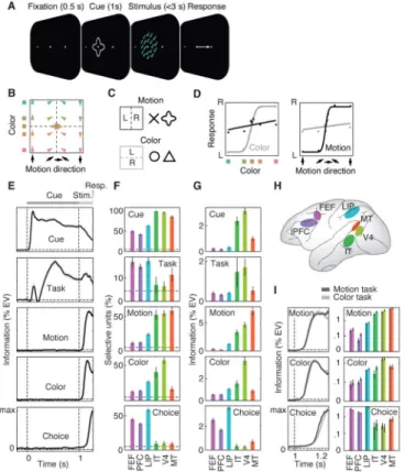 Fig. 1. Task, behavior, and neuronal information