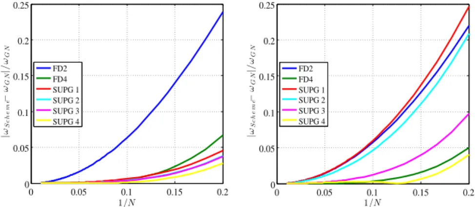 Figure 5: Dispersion error for the stabilized upwind FE (SUPG) scheme for kh 0 = 0.5 (left) and the kh 0 = 2.5 (right): comparison among the different configurations possible for the elliptic phase solution.