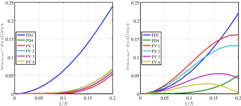 Figure 7: Dispersion error for the FV scheme for kh 0 = 0.5 (left) and the kh 0 = 2.5 (right): comparison among the different configurations possible for the elliptic phase solution.