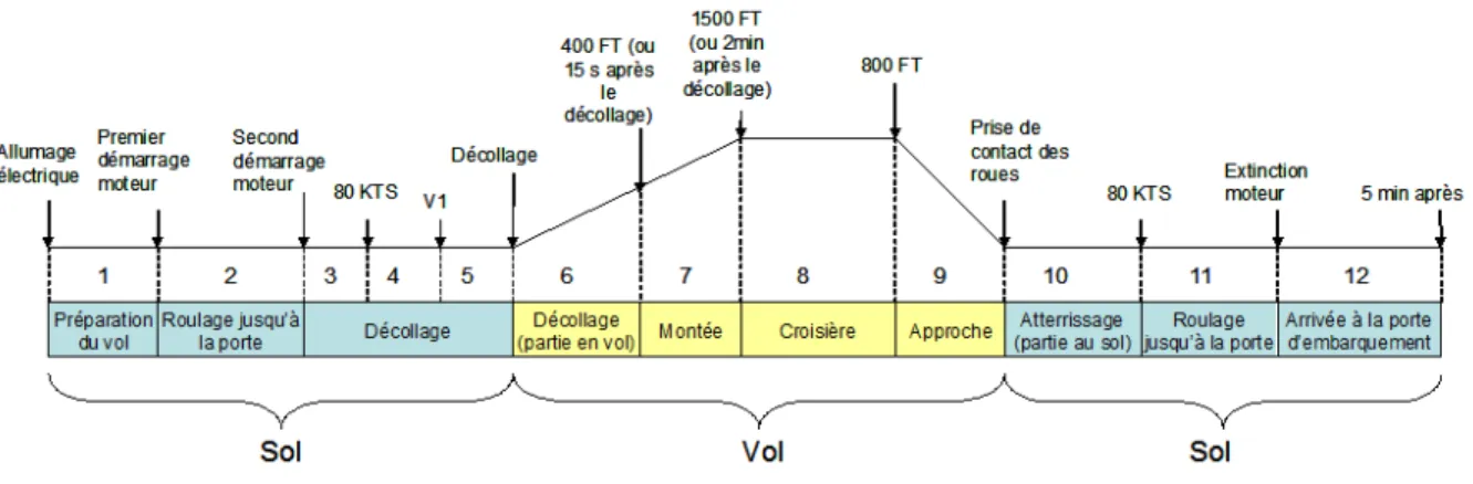 Fig. 3.2  Synthèse des phases en vol et au sol