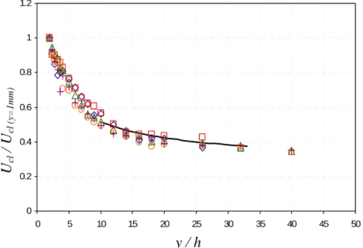 Figure  3.19 - Distribution de la vitesse moyenne axiale pour f=200Hz  A = : 250 Pa, : 500 Pa, Δ: 1000 Pa, {: 1500 Pa, +: 2000 Pa, ⎯⎯ : 1/ y 0.5
