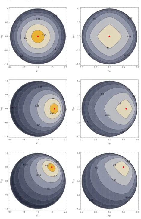 Fig 3 . Contour plots of (V 11 , V 12 ) 7→ HD sh,S P,T tr (V ), for several bivariate probability mea- mea-sures P and an arbitrary affine-equivariant location functional T , where HD P,T sh,S tr (V ) is the shape halfspace depth, with respect to P , of V 