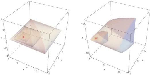 Fig 1 . Level sets of order α = .2, .3 and .4, for any centro-symmetric T , of (x, y, z) 7→