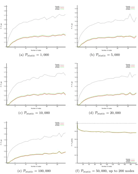 Figure 1 – Study of the impact of the number of nodes, for random requests between 0 and 100, average on 100 tests.