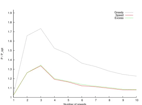 Figure 3 – Study of the impact of the number of speeds, for trees of 20 nodes, static power of 50,000, for random requests between 0 and 100, average on 100 tests.