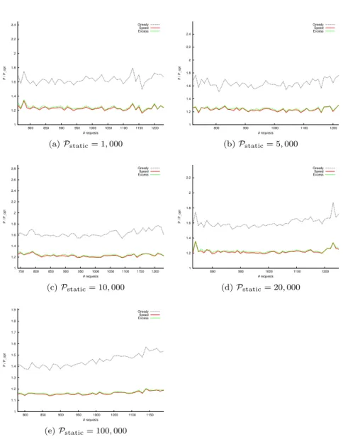 Figure 4 – Study of the impact of the total load, for trees of 20 nodes, for random requests between 0 and 100, average on 100 tests.