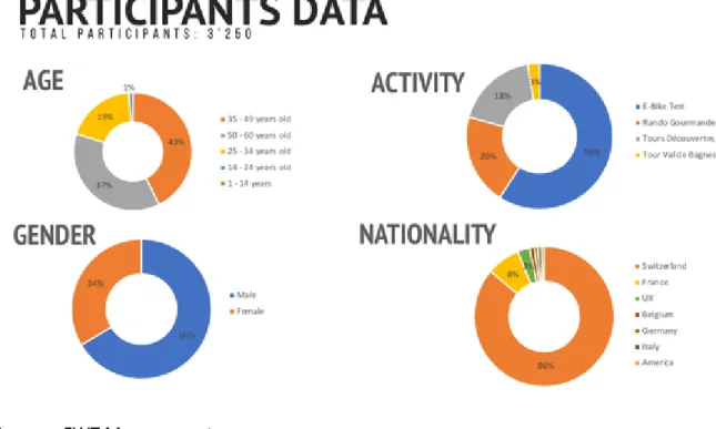 Figure 6 : Vue d’ensemble des caractéristiques des participants à l’édition 2019 