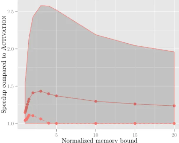 Figure 3: Speedup of MemBooking compared to Activation on assembly trees. Plain lines represent the average speedup, dotted lines connect the median speedup while the ribbon depicts the results between the first and ninth decile (the maximum speedup always