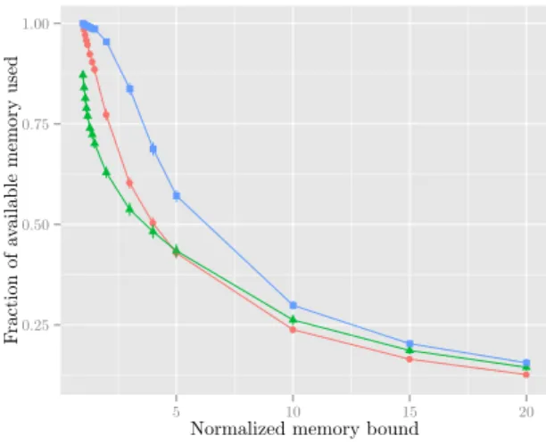 Figure 4: Fraction of memory used by all heuristics on assembly trees (same legend as Figure 2) ●●●●●● ●●●●●●●●● ●●●●●●● ●●●●●●●● ●● ●●●●●●●●●●●●● ●●●●●●●●●●●●●●● ● ●●●●●●●●●●●●●● ●●●●●●●●●●●●●●●●●●●●●●●●●●●●●●●●●●●●●●●●●●●●●●●●●●●●●●●●●●●●●●●●●●●●●●●●●●● 