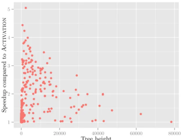 Figure 7: Speedup of MemBooking compared to Activation on assembly trees when the normalized memory bound is 2 for all 608 trees.