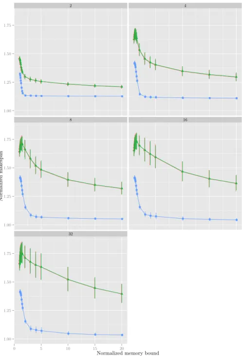 Figure 9: Makespan of assembly trees for all strategies on various number of processors.