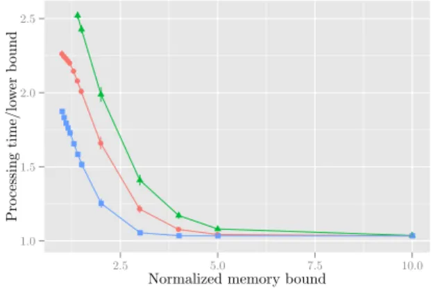 Figure 10: Makespan of synthetic trees with all heuristics depending on the memory bound 1.01.11.21.31.4 2.5 5.0 7.5 10.0