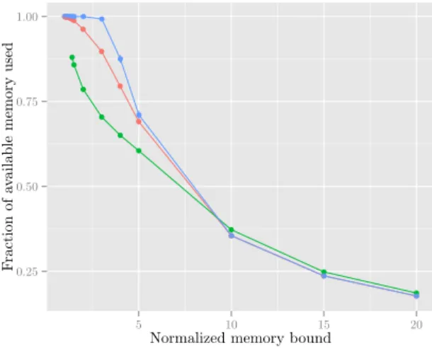 Figure 12: Fraction of memory used by all heuristics on synthetic trees (same legend as Figure 10) ● ●●●●●●●●●●●●●●●●●●●●●●●●●●●●●●●●●●●●●●●●●●●●●●●●●●●●●●●●●●●●●●●●●●●●●●●●●●●●●●●●●●●●●●●●●●●●●●●●●●●●●●●●●●●●●●●●●●●●●●●● ● ● ●●●●●●●●●●●●●●●●●●●●●●●●●●●●●●