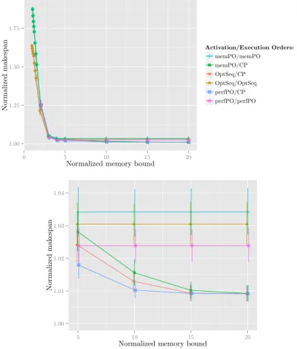 Figure 14: Makespan of assembly trees for the proposed MemBooking strategy using different activation and execution order