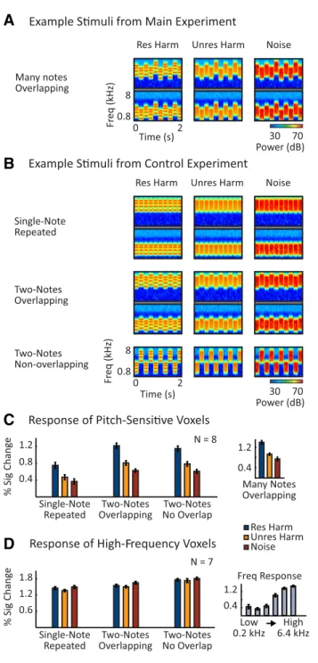 Figure 8. Effect of frequency variation on cortical responses to resolved and unresolved harmonics