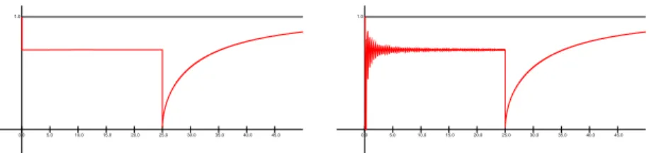 Figure 2: Critical function of a square embedded in R 3 with side length 50 (left), and of a sampling of that square (right).