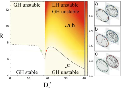 Fig. 3: (Color online) The instability domains associated to GH and LH ﬁxed points are studied in the (D 12 v , R)-plane