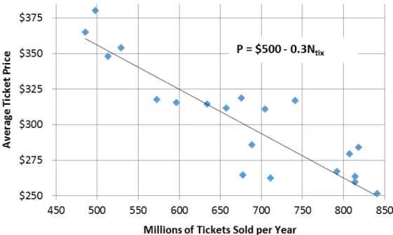 Figure 2-1. Historical ticket price vs quantity sold [41] 