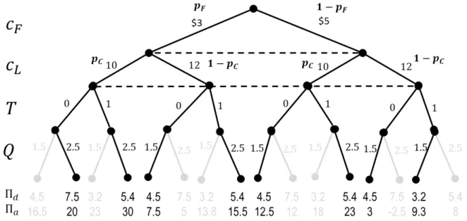 Figure 2-3. Backwards induction indicating strictly dominated choices (gray) for the airline when  choosing quantity   