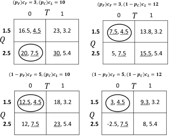 Figure 2-4. Simultaneous game solution 
