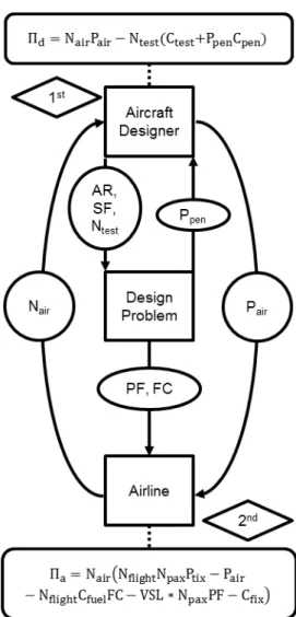 Figure 2-6. Complete interactions between stakeholders and design 