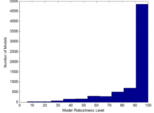 Figure 3-2. Number of correctly identified structures by robustness level (n = 7073) 
