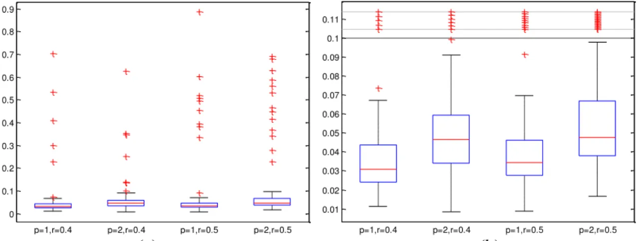 Figure 3-4. Accuracy score for each model size with 500 observations in (a) full and (b) zoomed  plots 00.10.20.30.40.50.60.70.80.9p=1,r=0.4 p=2,r=0.4 p=1,r=0.5 p=2,r=0.5 0.010.020.030.040.050.060.070.080.090.10.11 p=1,r=0.4 p=2,r=0.4 p=1,r=0.5 p=2,r=0.5