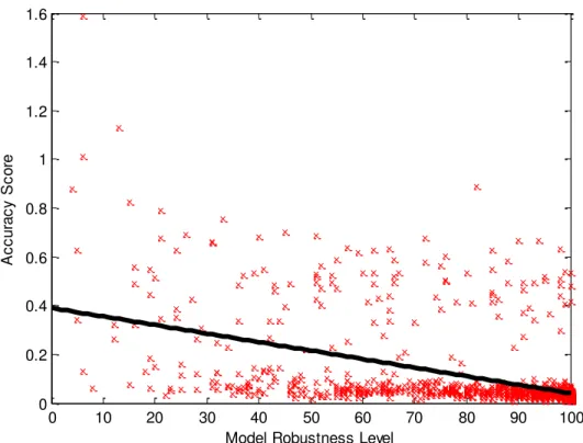 Figure 3-7. Comparison of model robustness and accuracy score for all cases 