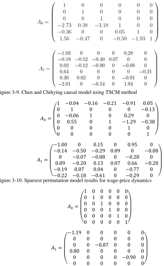 Figure 3-10. Sparsest permutation model results for wage-price dynamics 