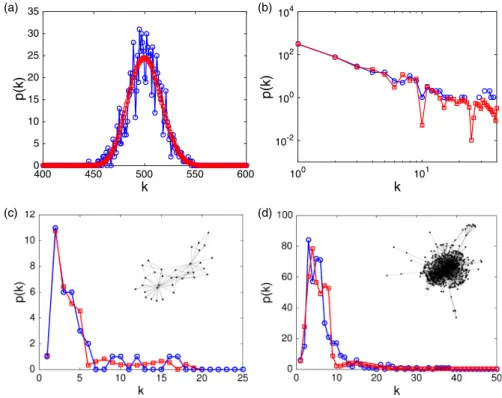 FIG. 2. Examples of network reconstructions, pðkÞ vs k . (a) Erdos-Renyi network with Ω ¼ 1000 