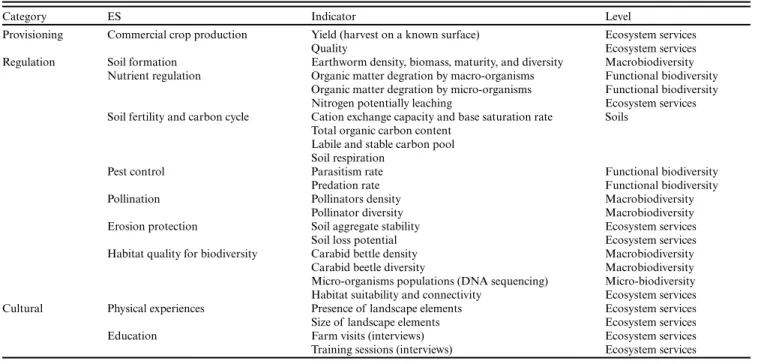 Table 1. Example of how information gathered at different levels can feed integrated valuation of ES