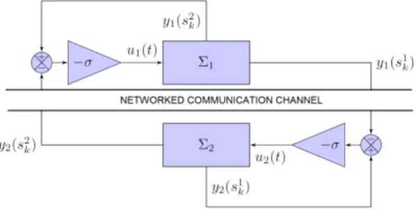 Fig. 1: Bidirectionally coupled agents Σ 1 and Σ 2 under (asynchronous) sampled-data transmission.