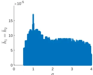 Fig. 3: Trade-off between coupling strength σ and maximum sampling interval ¯ h 1 = ¯ h 2 , for the system (48), with α = 0.01.